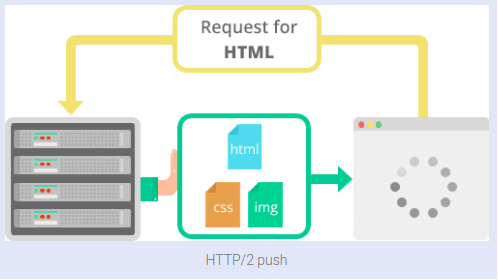 HTTP/2: the difference between HTTP/1.1, benefits and how to use it