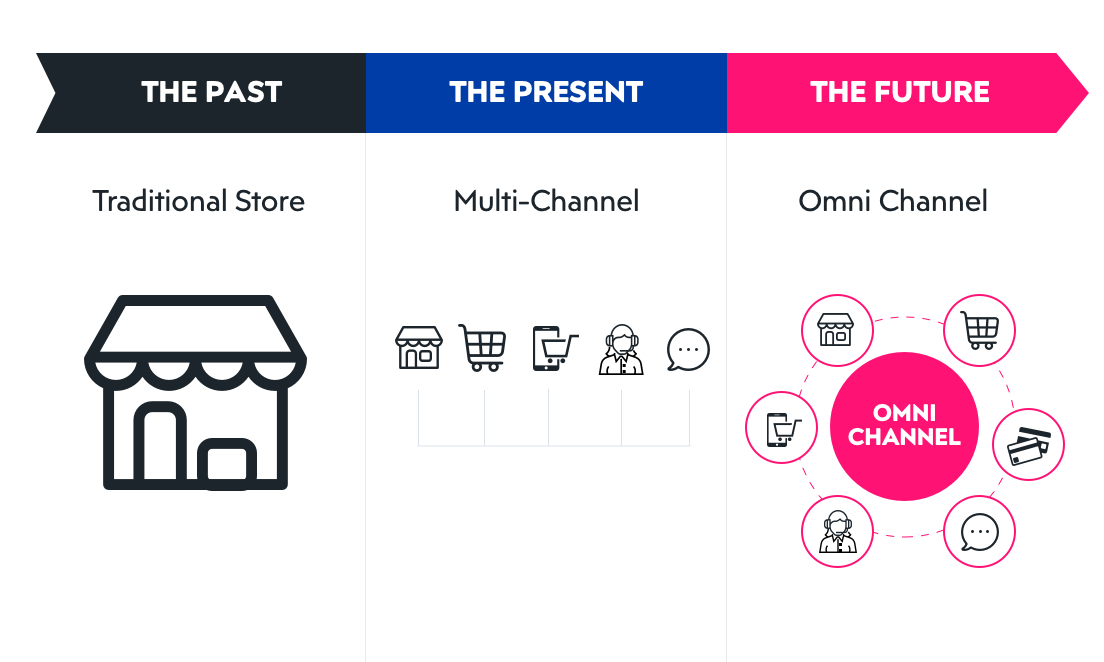 Pimcore Omnichannel – Experience the future of retail