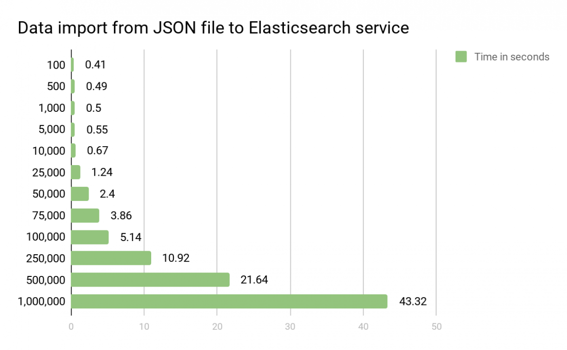 Elasticsearch: introduction, implementation and example