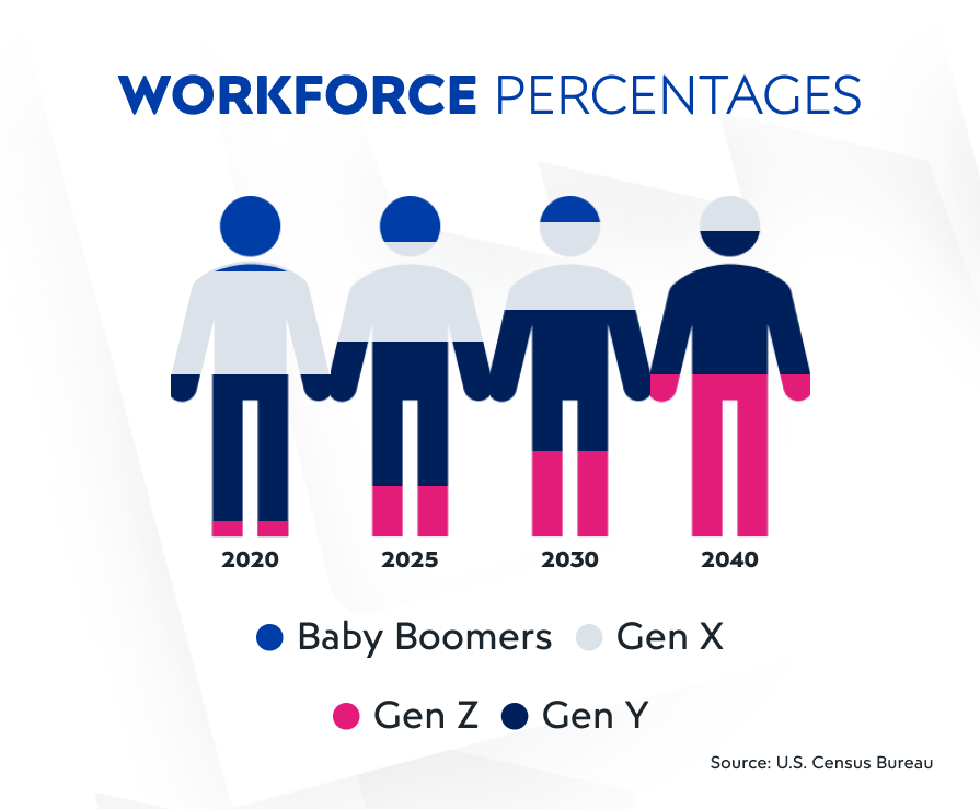 Generation Z - workforce percentage